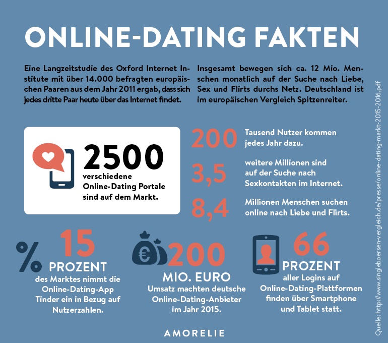 Unterschiede zwischen online-dating und traditionellen
