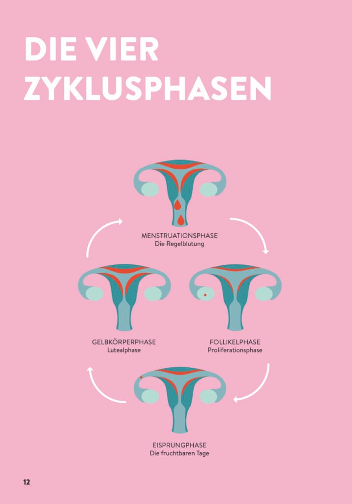 gleitgel wechseljahre Sex und Menstruation: Haben Frauen mehr Lust, wenn sie ihre Tage haben? main image 1